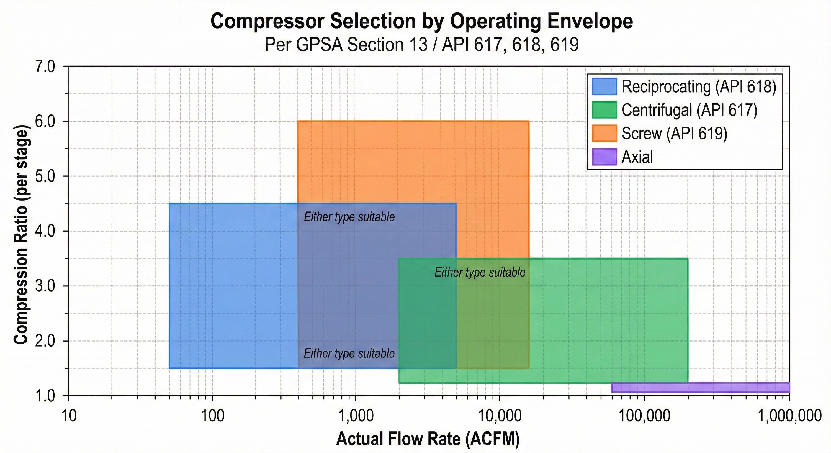 Flow rate vs pressure ratio selection map for compressor types